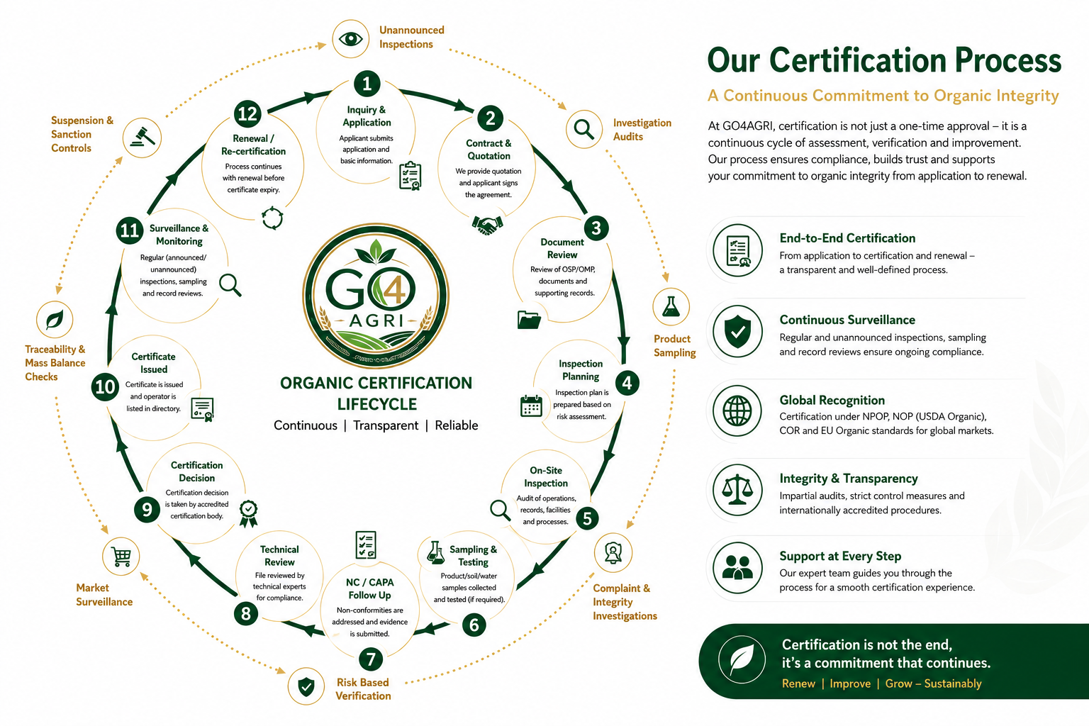 Organic Certification Lifecycle